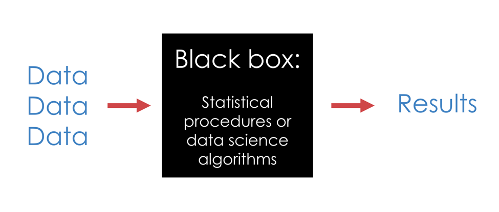 Our black box schema. Data go in to some technically sophisticated black box. Results come out.