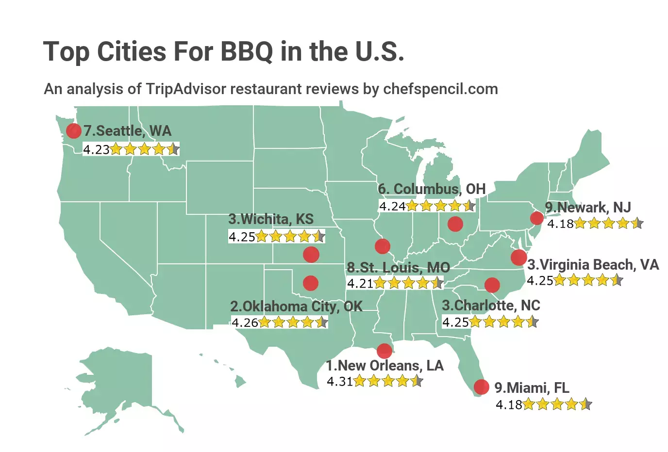 Top 10 US cities for barbecue