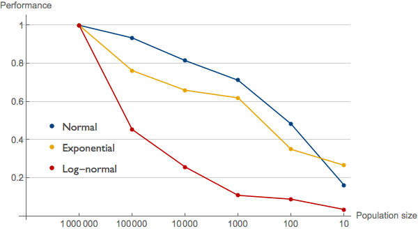 Simulation of record performance against sample size