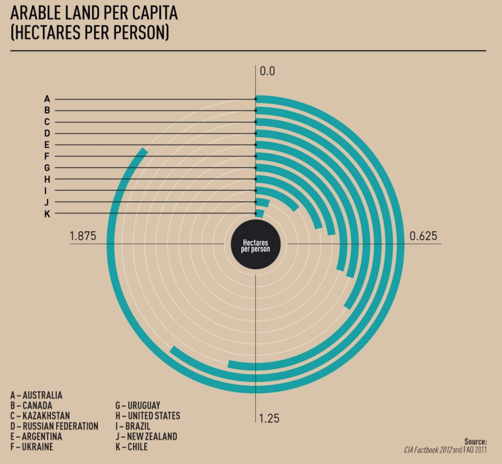 Donut bar chart of arable land per capita.