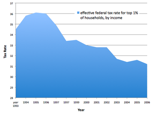 Effective tax rate of the top 1% over time