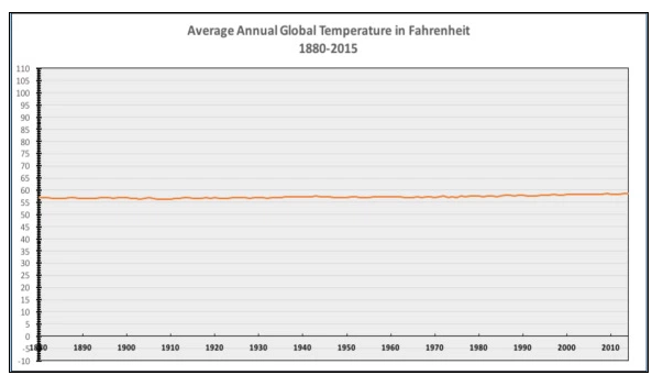 Line graph: Powerline's average global temperature over time