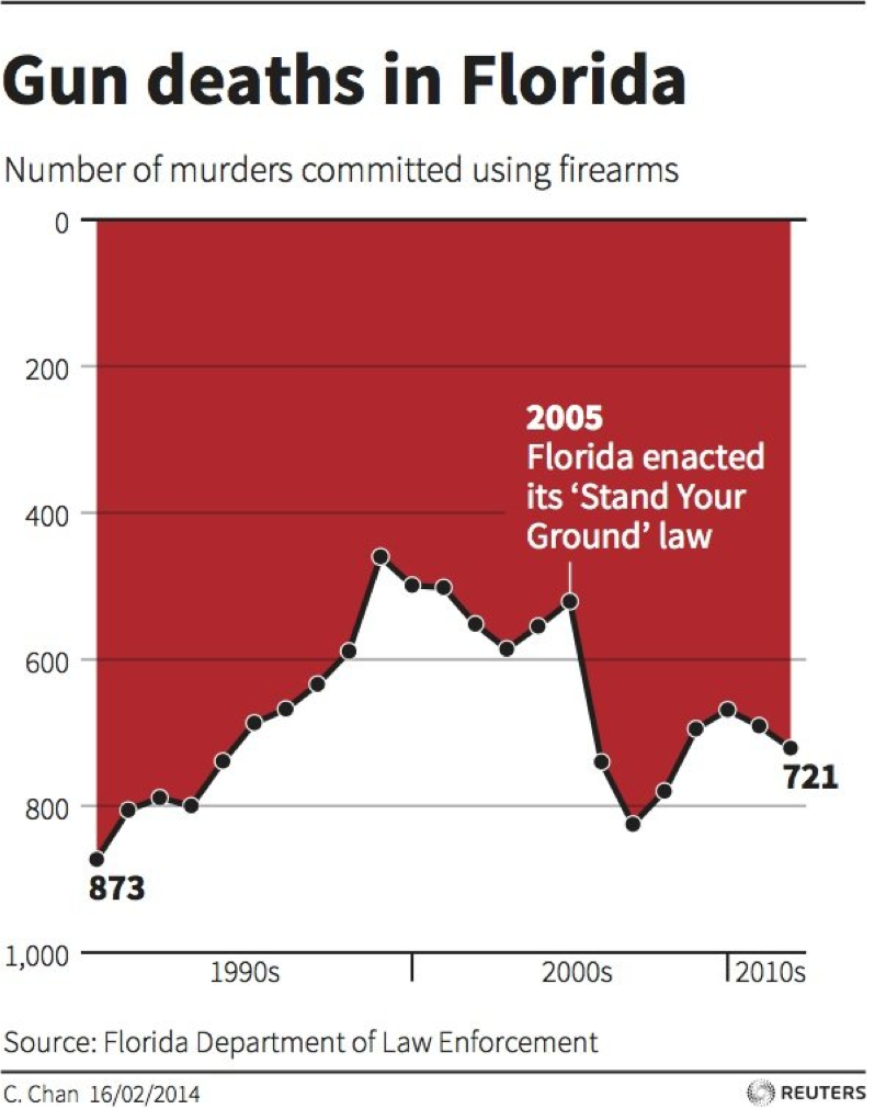 Reversing the axes doesn't actually make the murder rate go down!